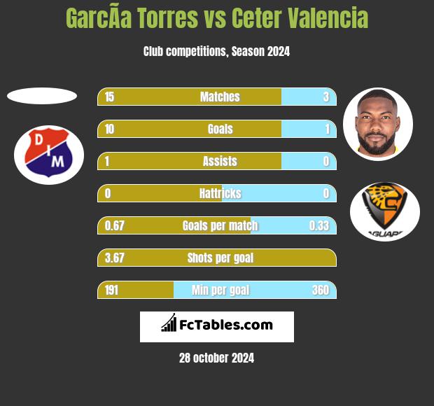 GarcÃ­a Torres vs Ceter Valencia h2h player stats