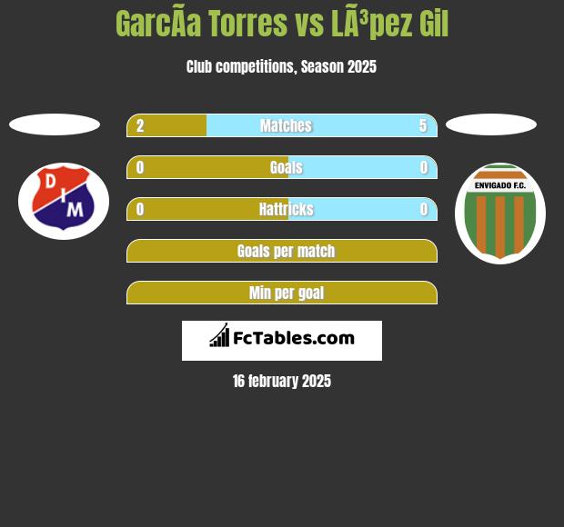 GarcÃ­a Torres vs LÃ³pez Gil h2h player stats