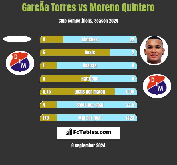 GarcÃ­a Torres vs Moreno Quintero h2h player stats