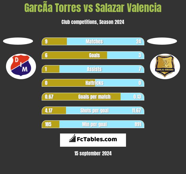 GarcÃ­a Torres vs Salazar Valencia h2h player stats