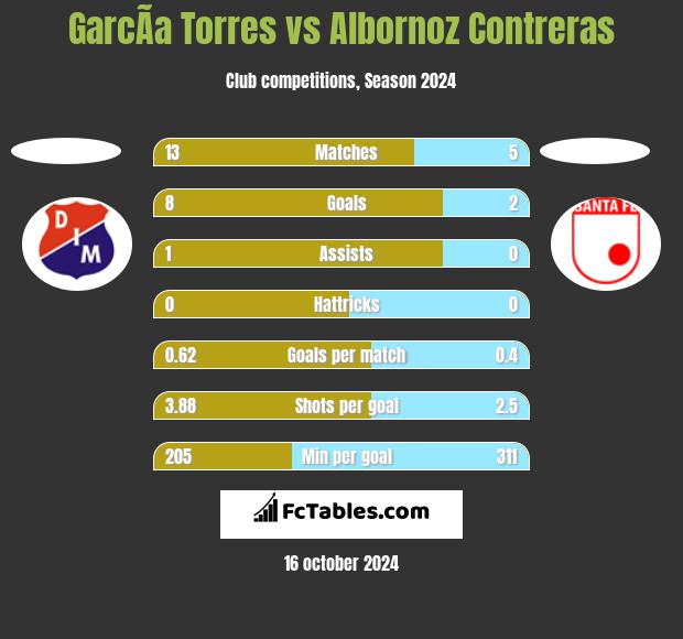 GarcÃ­a Torres vs Albornoz Contreras h2h player stats