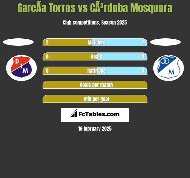 GarcÃ­a Torres vs CÃ³rdoba Mosquera h2h player stats