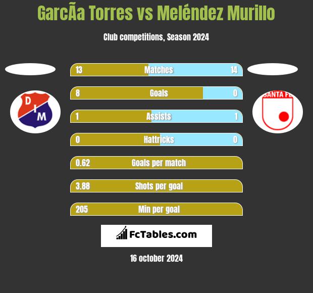 GarcÃ­a Torres vs Meléndez Murillo h2h player stats