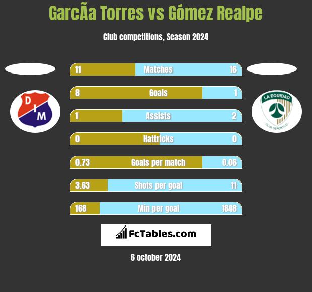 GarcÃ­a Torres vs Gómez Realpe h2h player stats