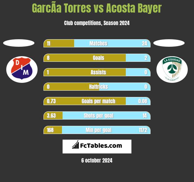 GarcÃ­a Torres vs Acosta Bayer h2h player stats