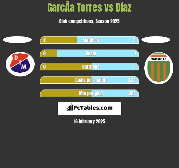 GarcÃ­a Torres vs Díaz h2h player stats