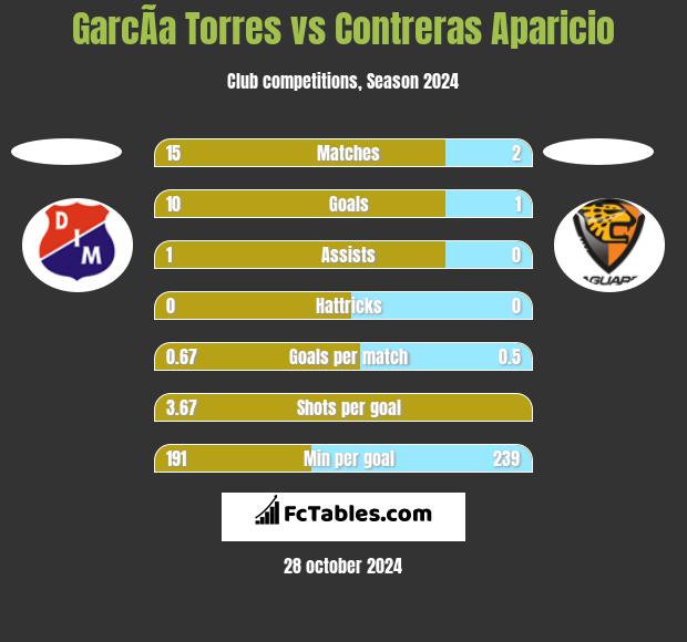 GarcÃ­a Torres vs Contreras Aparicio h2h player stats