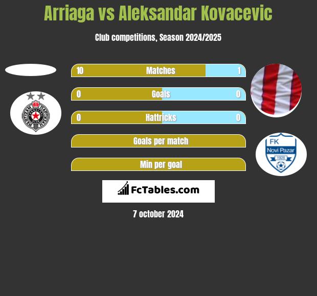 Arriaga vs Aleksandar Kovacevic h2h player stats