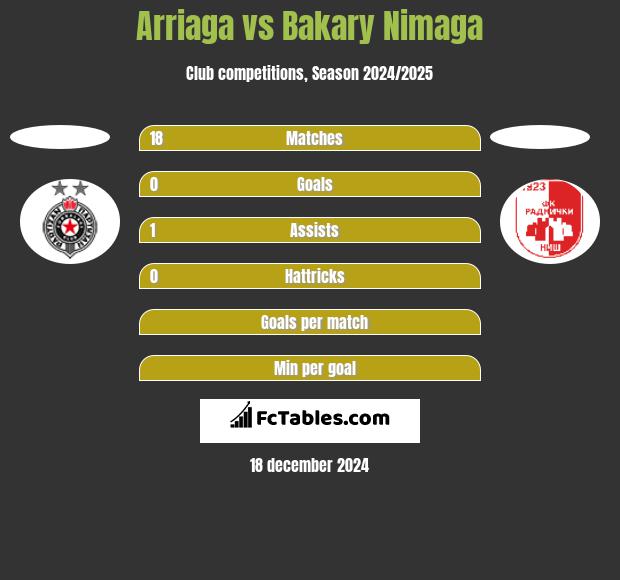 Arriaga vs Bakary Nimaga h2h player stats