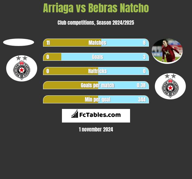 Arriaga vs Bebras Natcho h2h player stats