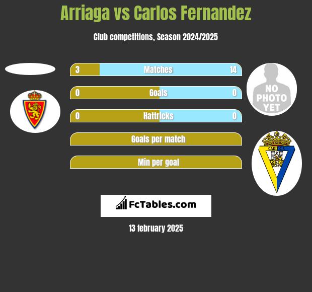 Arriaga vs Carlos Fernandez h2h player stats