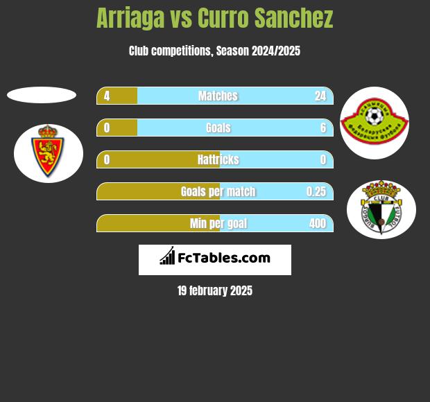 Arriaga vs Curro Sanchez h2h player stats