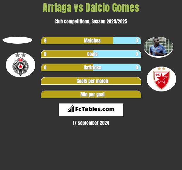 Arriaga vs Dalcio Gomes h2h player stats