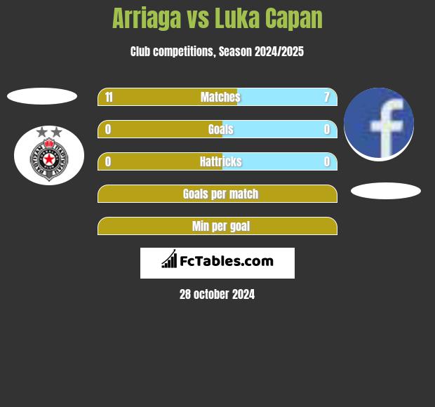 Arriaga vs Luka Capan h2h player stats