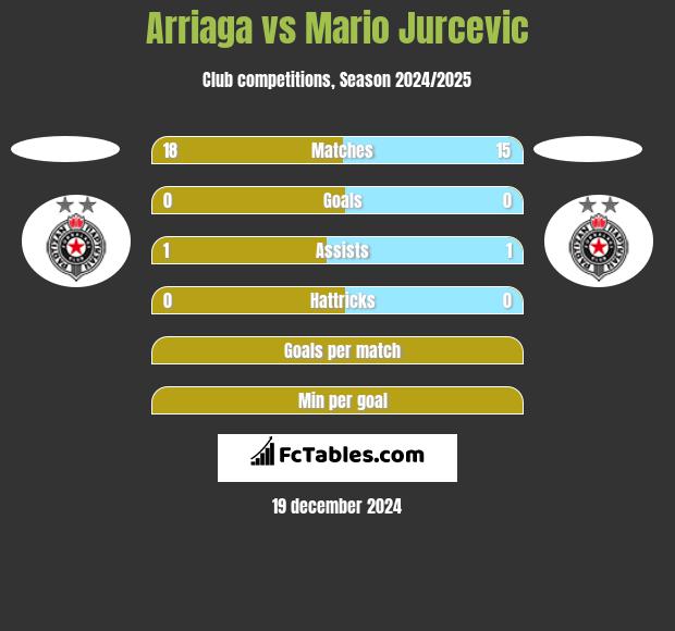 Arriaga vs Mario Jurcevic h2h player stats