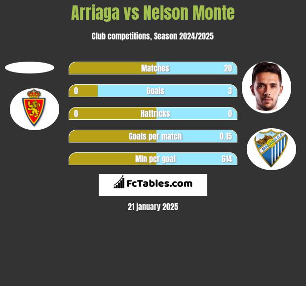 Arriaga vs Nelson Monte h2h player stats