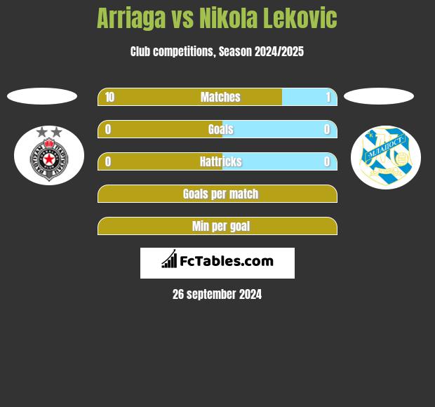 Arriaga vs Nikola Leković h2h player stats