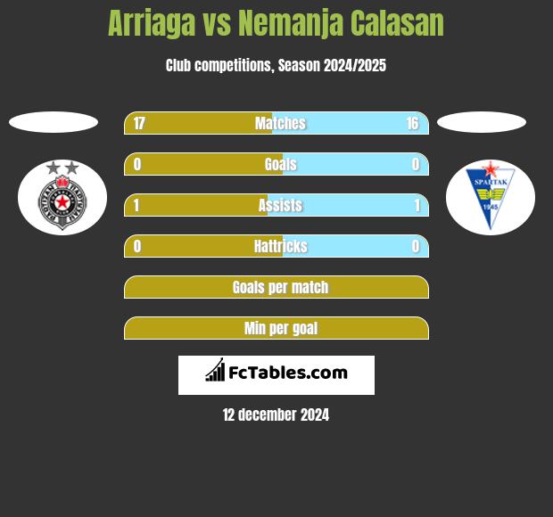 Arriaga vs Nemanja Calasan h2h player stats