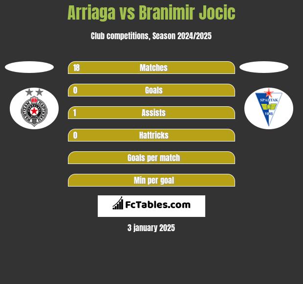 Arriaga vs Branimir Jocic h2h player stats