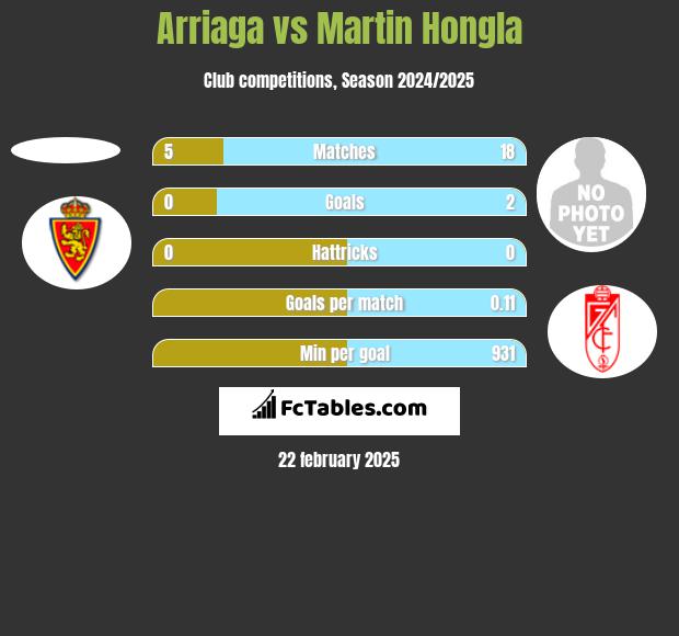 Arriaga vs Martin Hongla h2h player stats