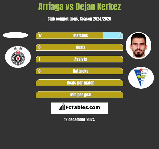 Arriaga vs Dejan Kerkez h2h player stats