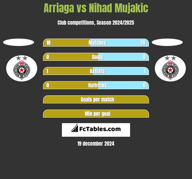 Arriaga vs Nihad Mujakic h2h player stats