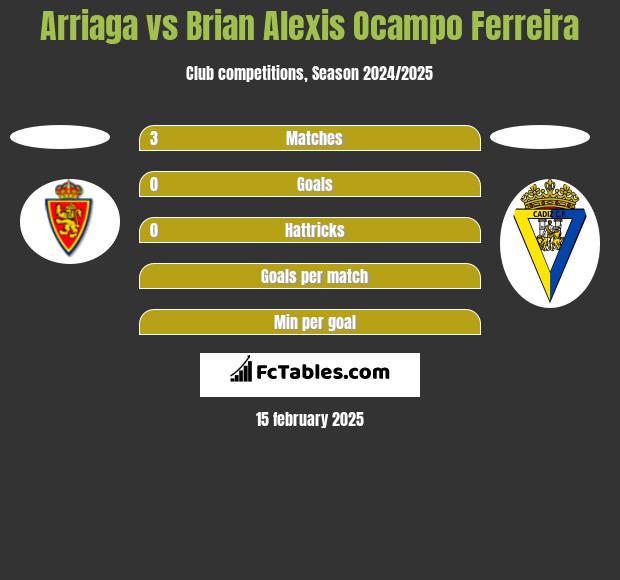 Arriaga vs Brian Alexis Ocampo Ferreira h2h player stats