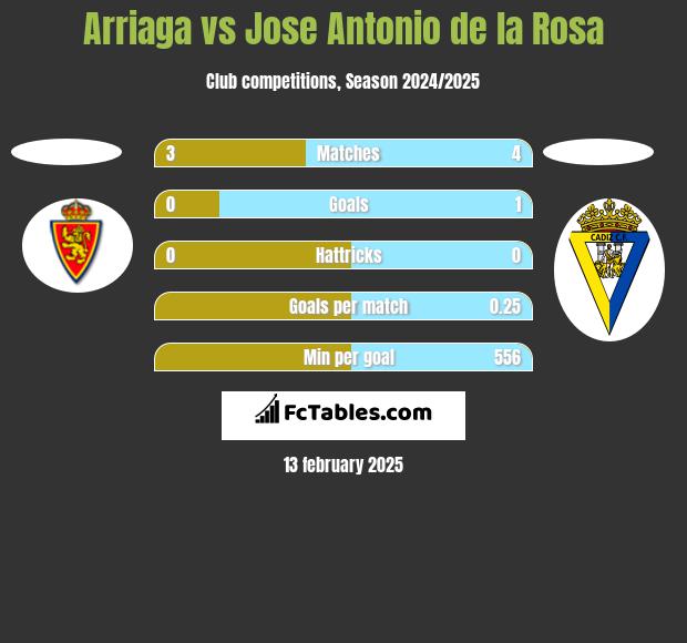 Arriaga vs Jose Antonio de la Rosa h2h player stats