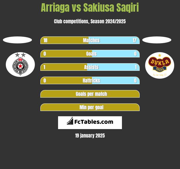 Arriaga vs Sakiusa Saqiri h2h player stats