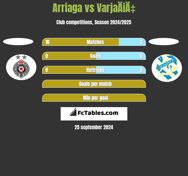 Arriaga vs VarjaÄiÄ‡ h2h player stats