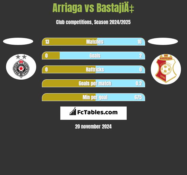 Arriaga vs BastajiÄ‡ h2h player stats