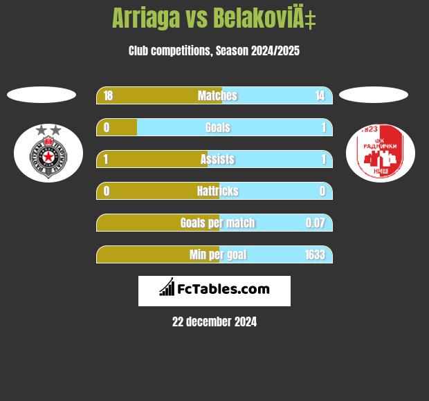 Arriaga vs BelakoviÄ‡ h2h player stats