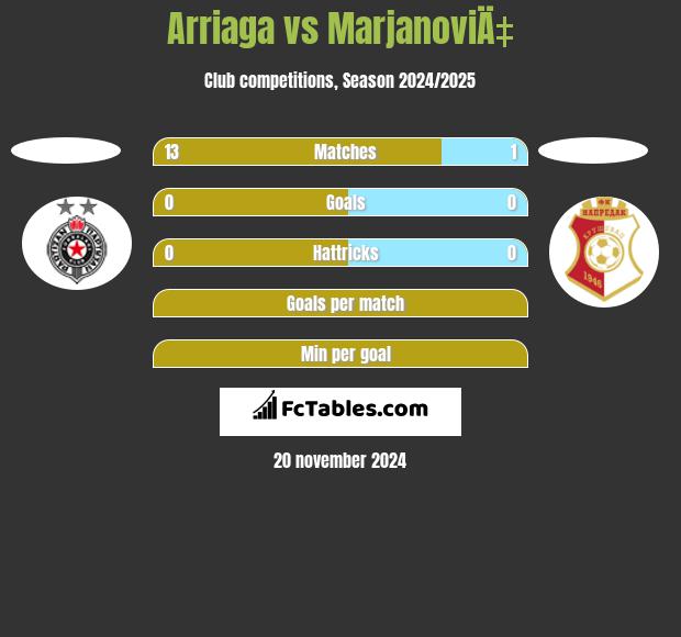 Arriaga vs MarjanoviÄ‡ h2h player stats