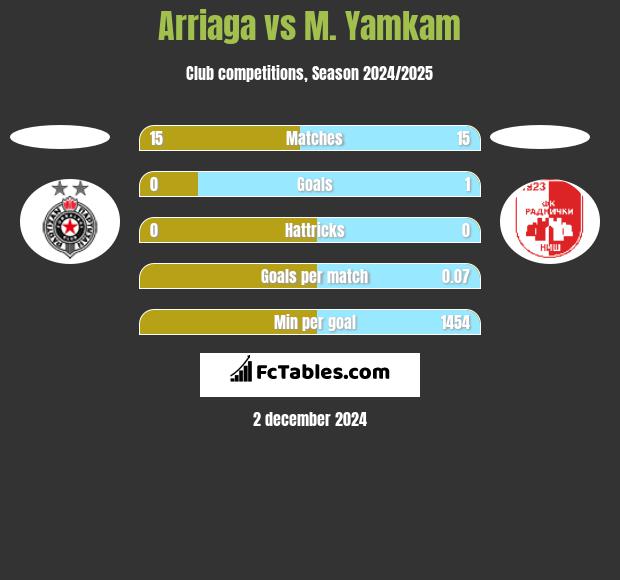 Arriaga vs M. Yamkam h2h player stats