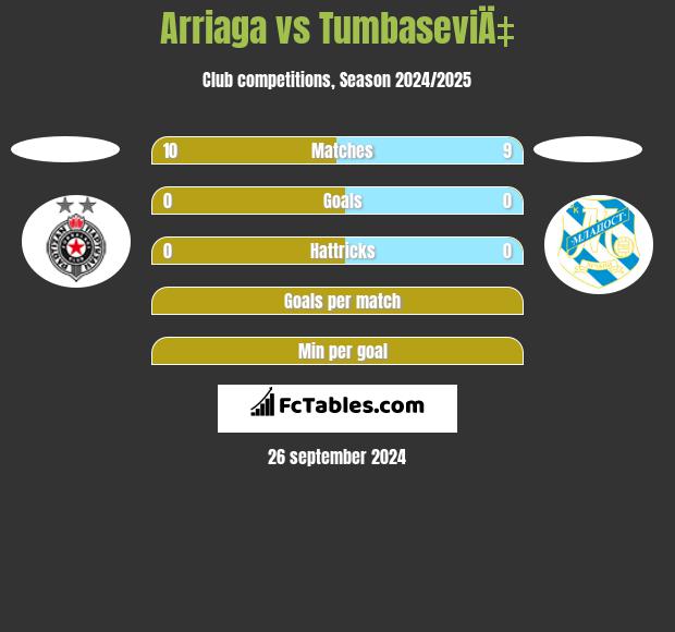 Arriaga vs TumbaseviÄ‡ h2h player stats