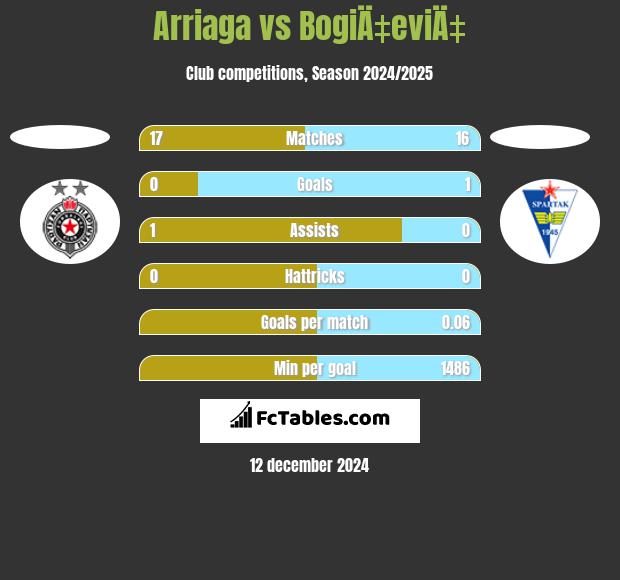 Arriaga vs BogiÄ‡eviÄ‡ h2h player stats