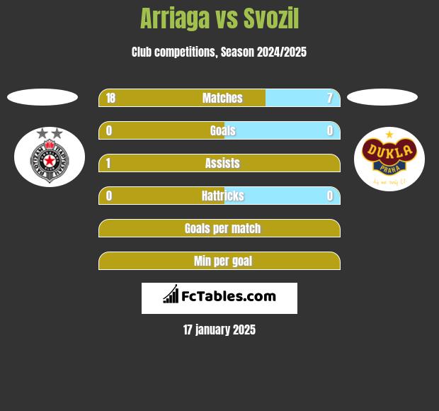 Arriaga vs Svozil h2h player stats