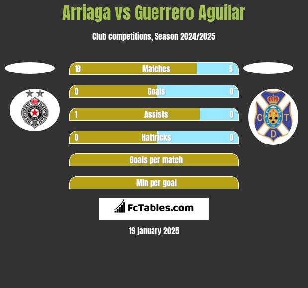 Arriaga vs Guerrero Aguilar h2h player stats