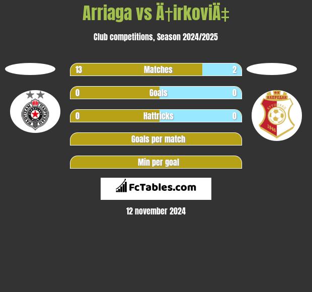 Arriaga vs Ä†irkoviÄ‡ h2h player stats