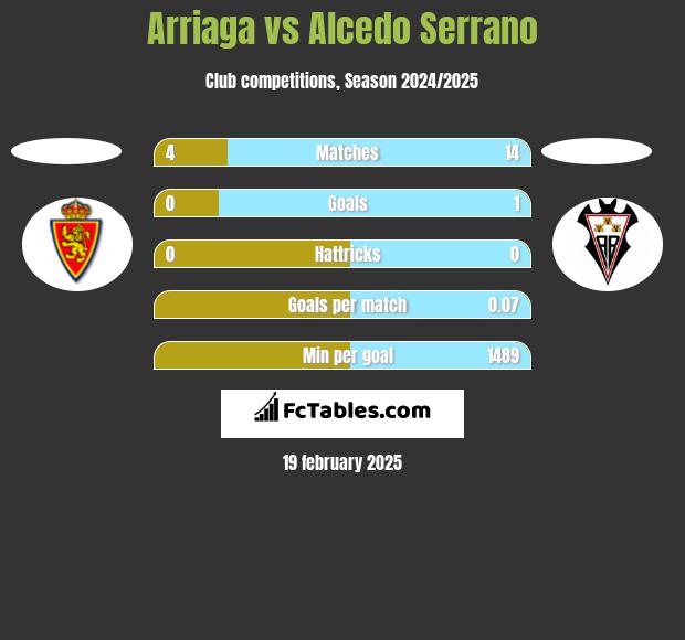 Arriaga vs Alcedo Serrano h2h player stats