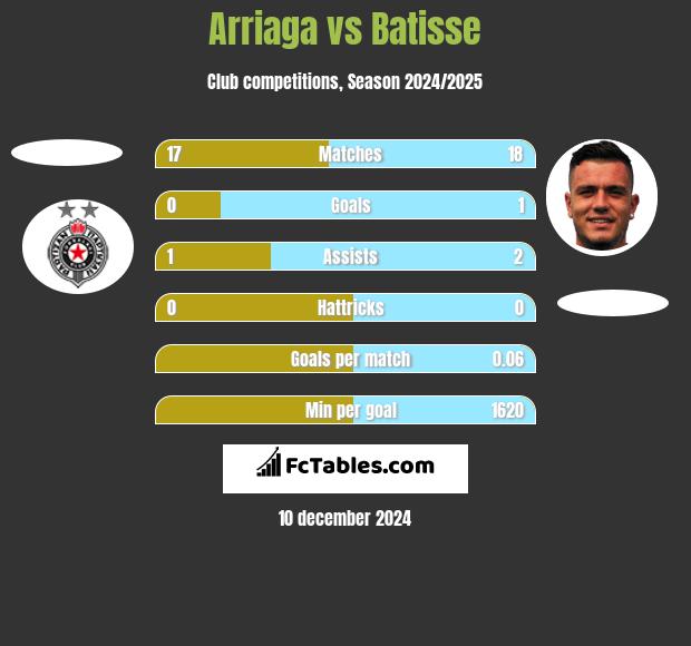 Arriaga vs Batisse h2h player stats