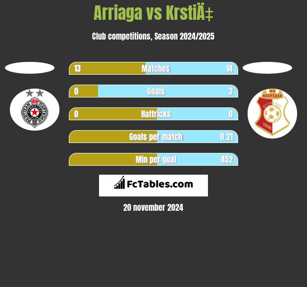 Arriaga vs KrstiÄ‡ h2h player stats