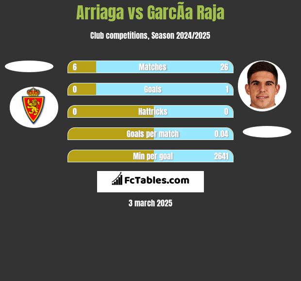 Arriaga vs GarcÃ­a Raja h2h player stats