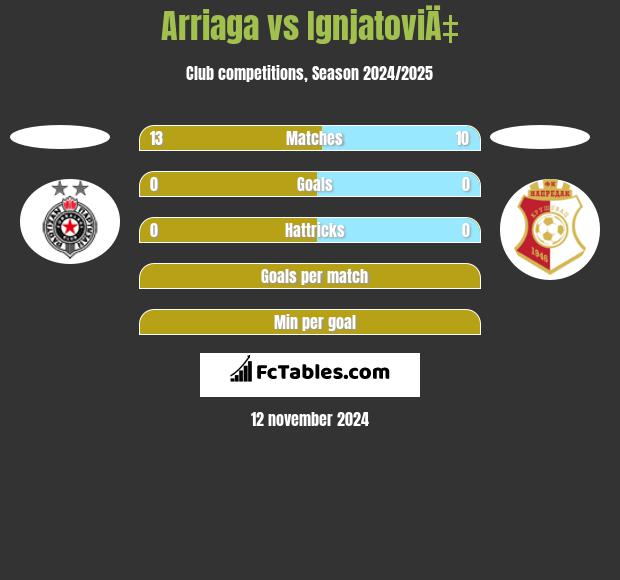 Arriaga vs IgnjatoviÄ‡ h2h player stats