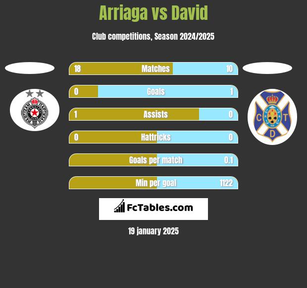 Arriaga vs David h2h player stats