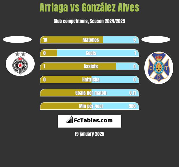 Arriaga vs González Alves h2h player stats