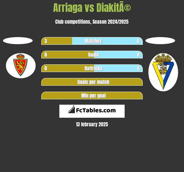 Arriaga vs DiakitÃ© h2h player stats