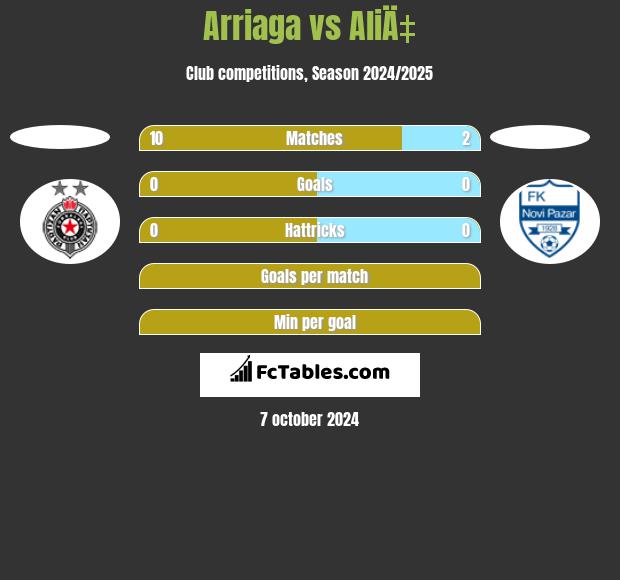 Arriaga vs AliÄ‡ h2h player stats