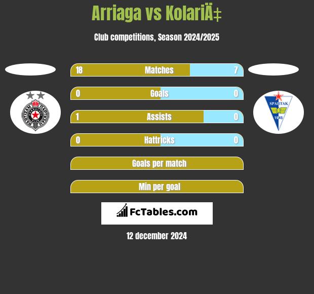 Arriaga vs KolariÄ‡ h2h player stats