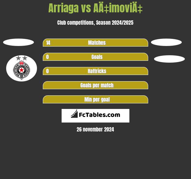 Arriaga vs AÄ‡imoviÄ‡ h2h player stats